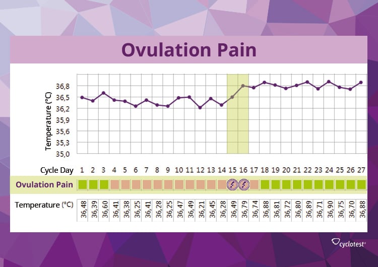 Ovulation Pain - Symptoms